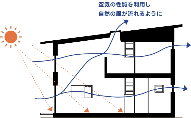 自然風利用