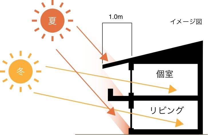 庇の深い建物