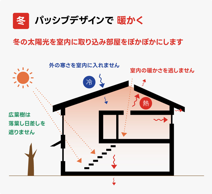 冬はパッシブデザインで涼しく