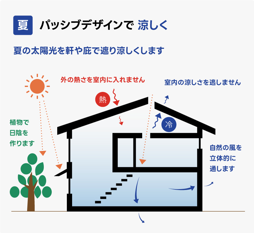 夏はパッシブデザインで暖かく