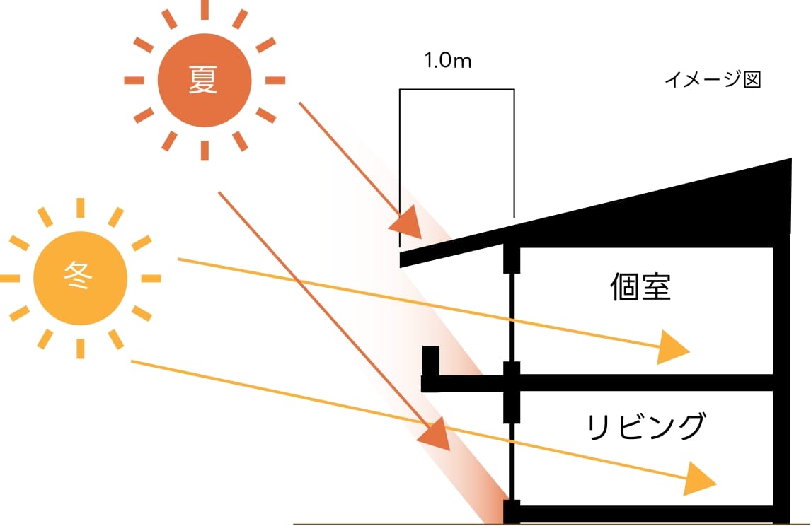 深い建物をデザイン